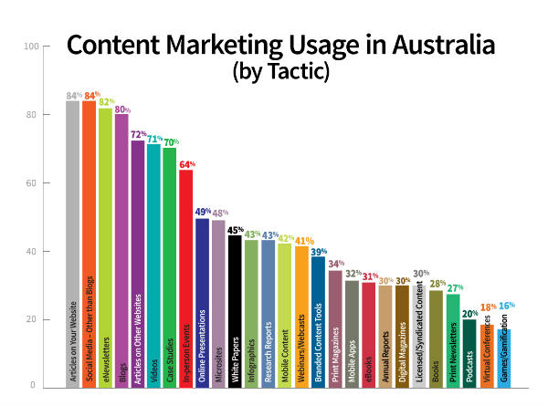 graph-content marketing usage-australia