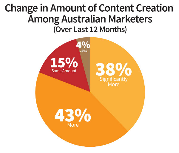 pie chart-change in content creation