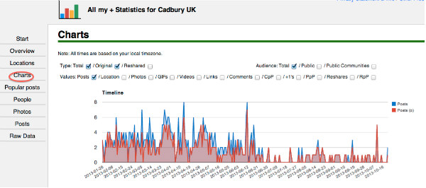 all my + statistics chart-cadbury
