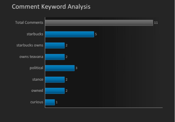 comment keyword analysis chart-teavana