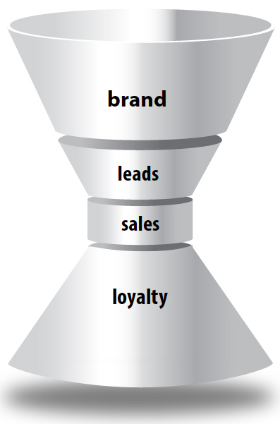 marketing funnel