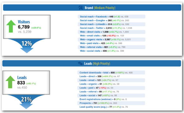 chart measuring visitors, leads