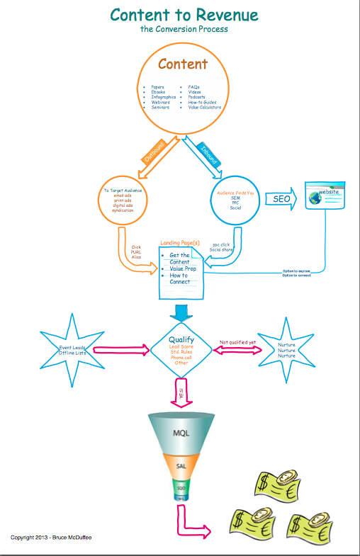 content to revenue chart