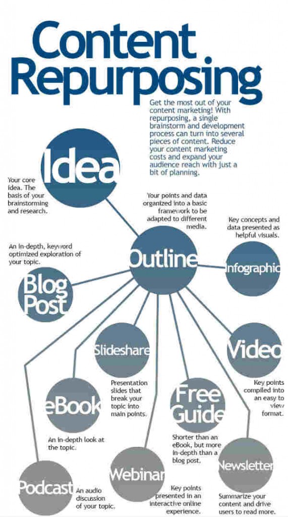 content repurposing infographic