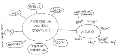 diagram-enterprise content strategy-video content