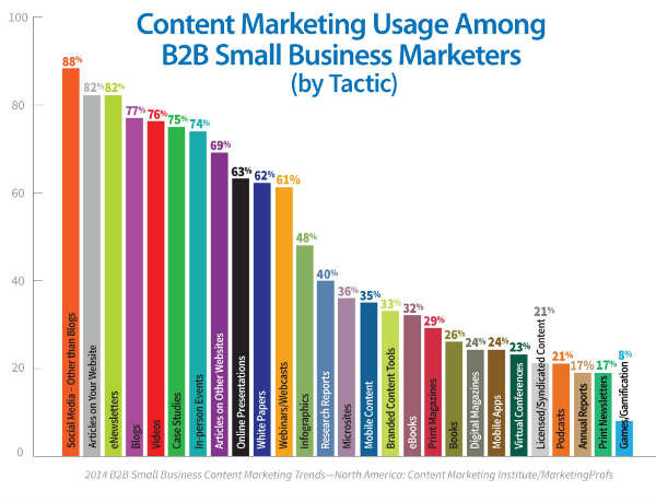 graph-content marketing usage