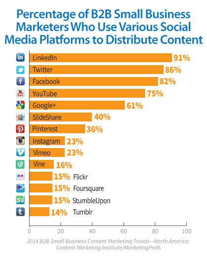 graph-percentage b2b sb marketers 