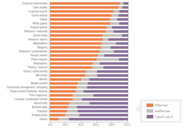 content marketing trends graph