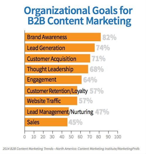chart-organizational goals-b2b marketing
