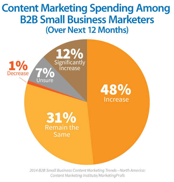 pie chart-content marketing spending