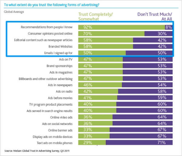 graph showing consumer trust