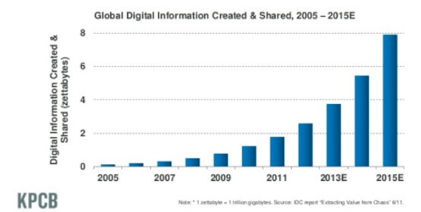 graph showing digital info creation levels