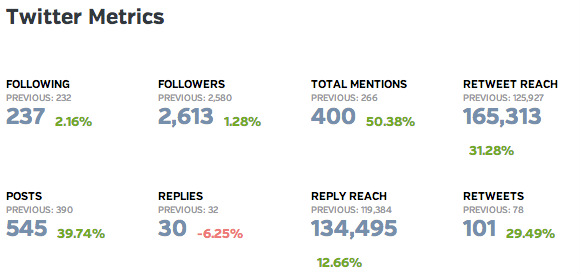 twitter metrics example