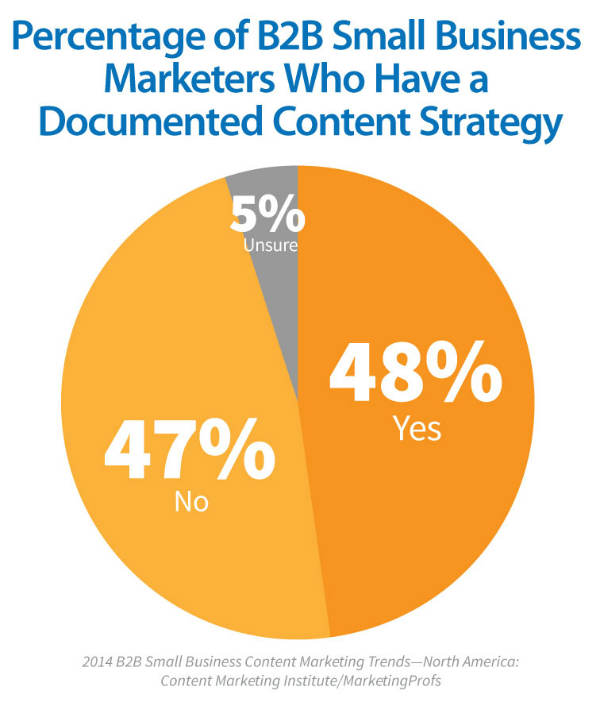 pie chart-marketers-documented content strategy