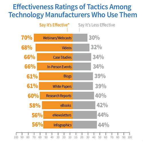chart-effectiveness tech manufacturers