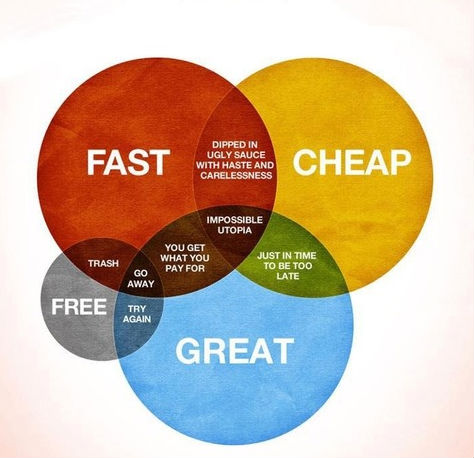 colorful venn diagram-fast-cheap-great