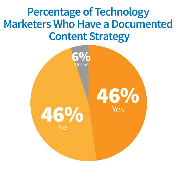 pie chart-percentages tech marketers