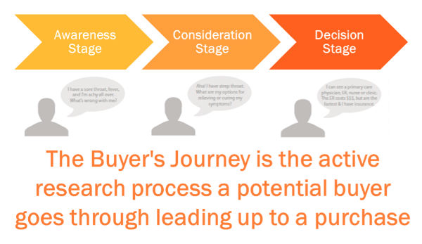 image-buyer's journey-stages