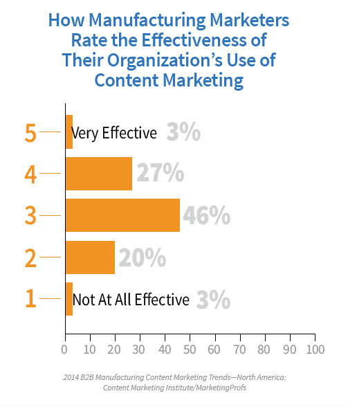 manufacturing-effective-content-marketing