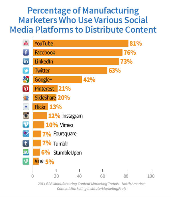 manufacturing-marketers-Social-Media