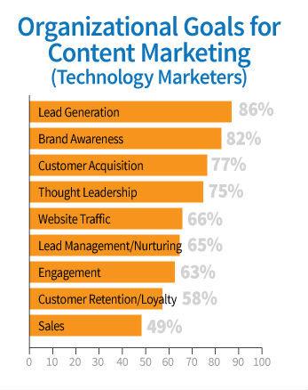 chart-organizational goals content marketing
