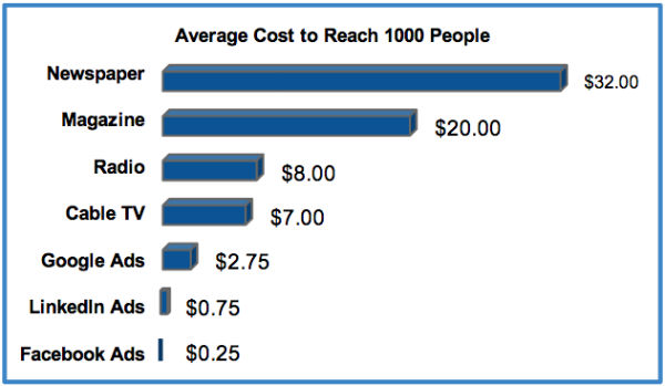 chart-average cost-reach 1000 people
