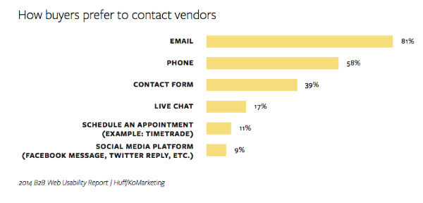 chart-how buyers contact vendors