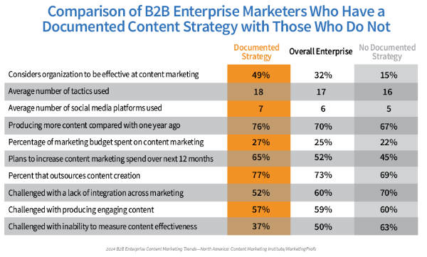 chart-content strategy comparison
