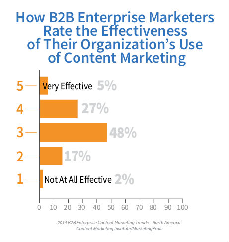 chart-rate effectiveness