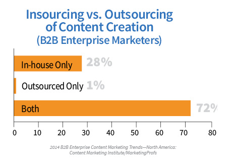 bar chart-insourcing vs. outsourcing