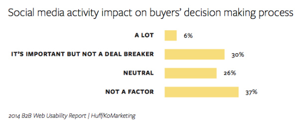 chart-buyers rate social media importance