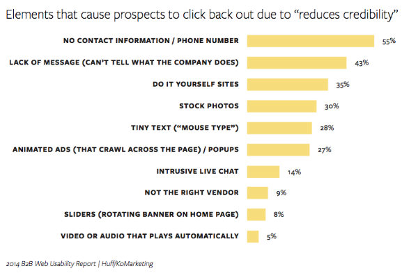 chart-elements that reduce website credibility