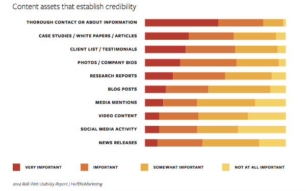 chart-elements establish website credibility