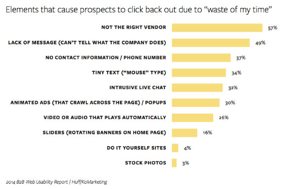 chart website elements that waste time