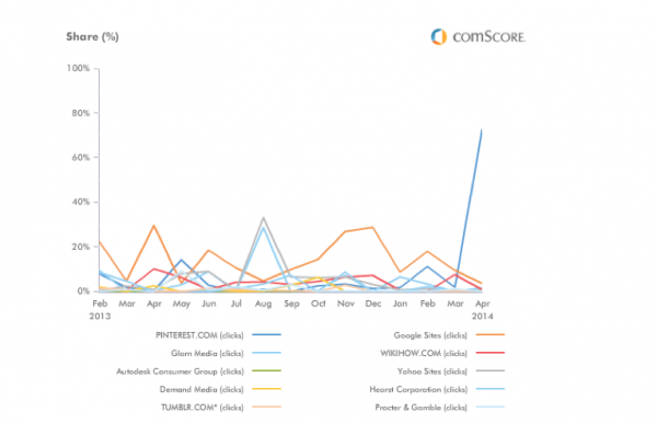 comScore Social Media