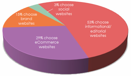 pie chart website breakdown