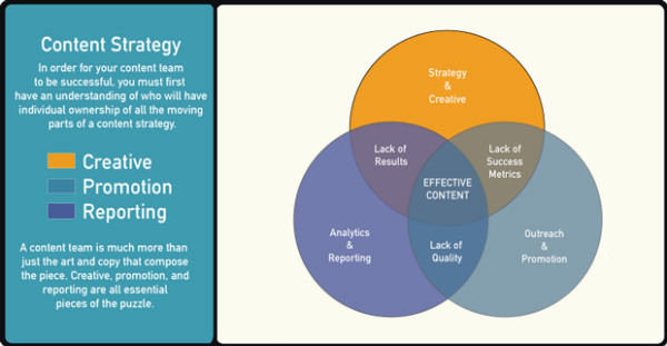 venn diagram-content strategy info