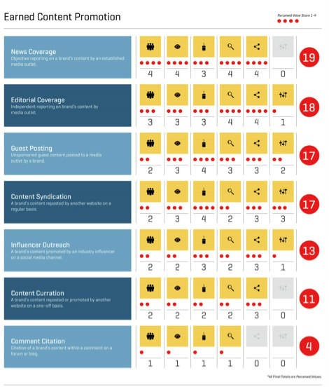 big chart-earned content promotion