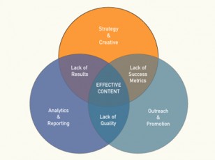 venn diagram-effective  content