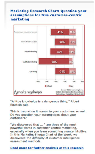 marketing research bar chart