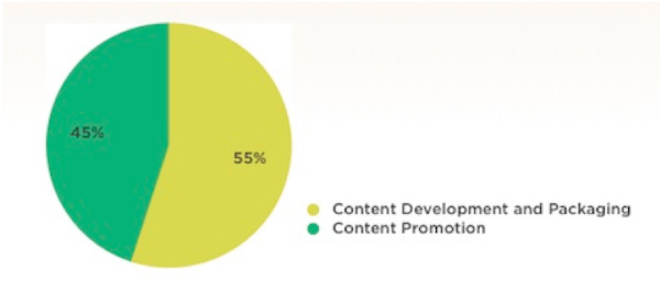 pie chart-content development