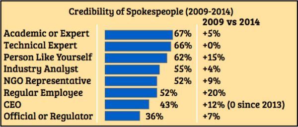 graph-spokespeople credibility