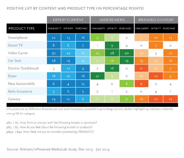 Nielsen-Content_inPowered_positive-lift