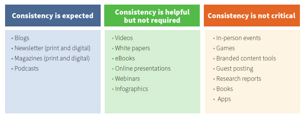 content-marketing-type-consistency