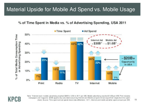 bar chart-ad spend vs. mobile usage