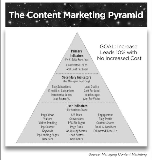 pyramid-content marketing indicators