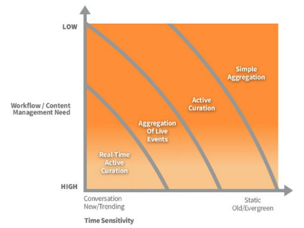 chart on content curation