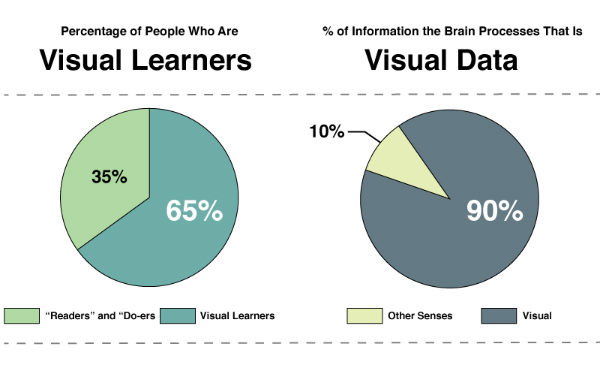 Visual-Learner-Types