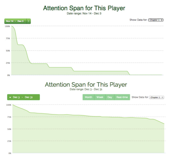 graphs on video attention span