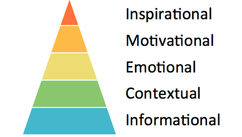 colorful pyramid-inspirational to informational